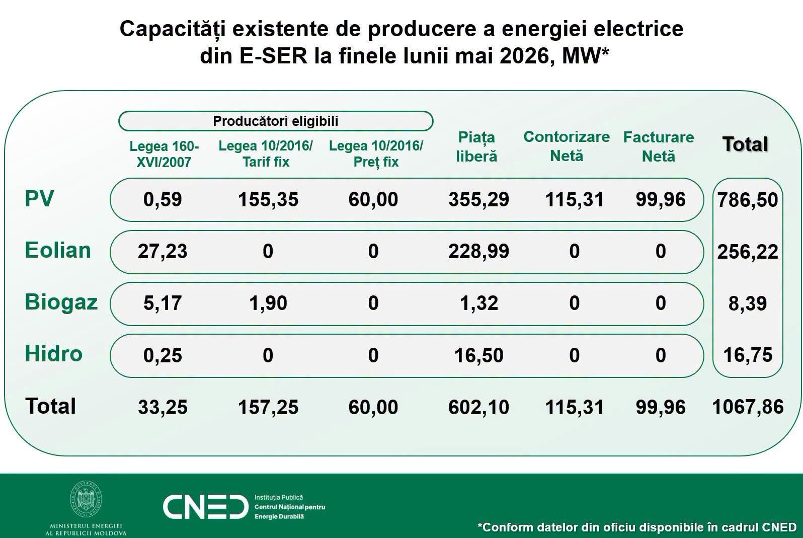 În primele 5 luni ale anului 2026, capacitățile de energie din surse regenerabile au crescut cu 86,88 MW, atingând un total de 1.067,86 MW instalați la nivel național.

 În structura capacităților pr…