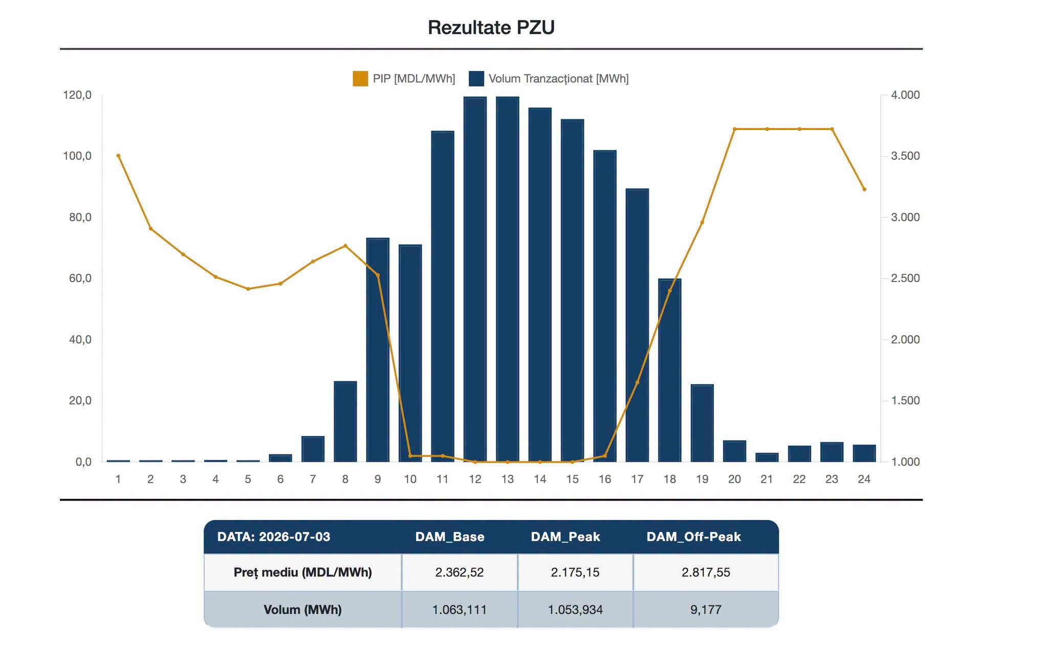 Piața pentru Ziua Următoare (PZU), operată de OPEM, continuă să crească în lichiditate

În sesiunea de astăzi, pe platforma OPEM au fost tranzacționați aproximativ 1.080 MWh, echivalentul a circa 8% d…