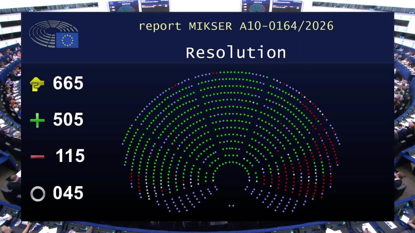 Mulțumim Parlamentului European pentru votul de astăzi și pentru încrederea acordată Republicii Moldova. A fost adoptat, cu o majoritate covârșitoare de 505 voturi, Raportul privind Republica Moldova….