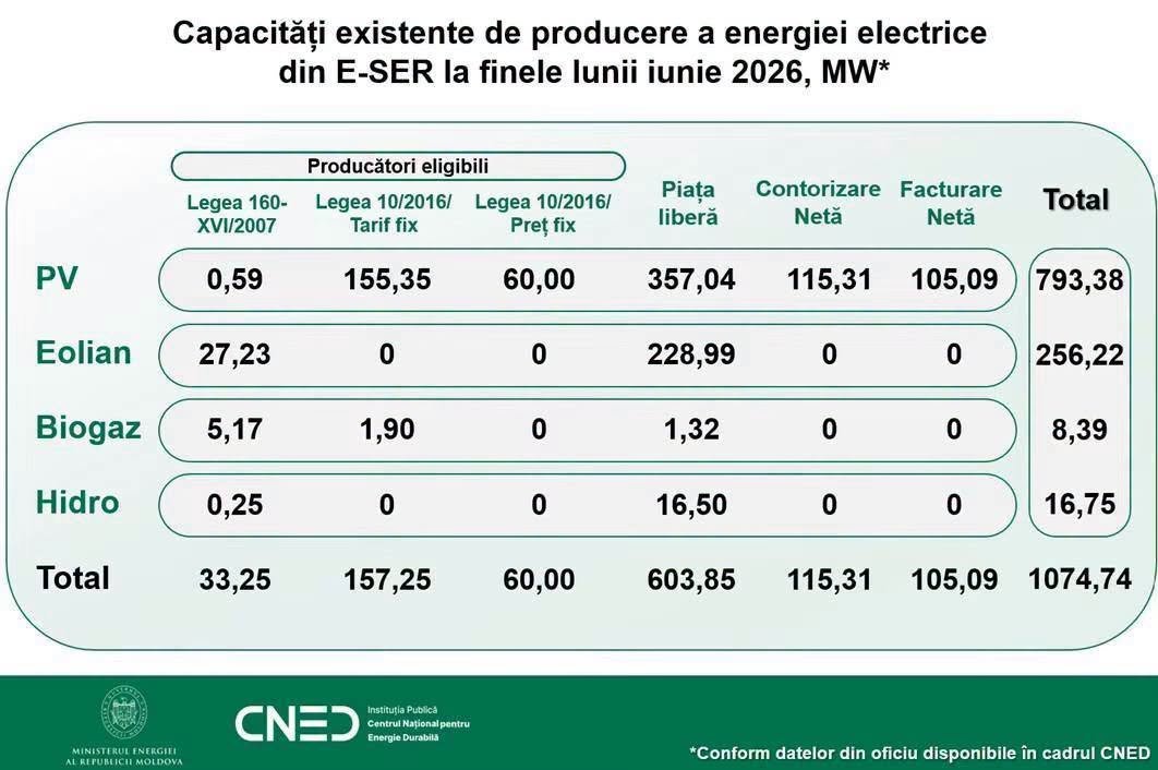 În primul semestru al anului 2026, au fost instalate 93,90 MW de noi capacități de producere a energiei electrice din surse regenerabile (E-SER), iar capacitatea totală instalată a ajuns la 1 074,74 …