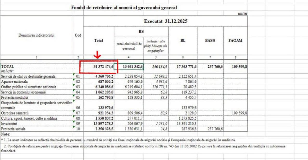 Săptămâna viitoare, guvernul galben al Maiei Sandu va propune în Parlament modificarea politicii fiscale, cu scopul acumulării suplimentare a 5,1 miliarde de lei în bugetul de stat, în mare parte prin…